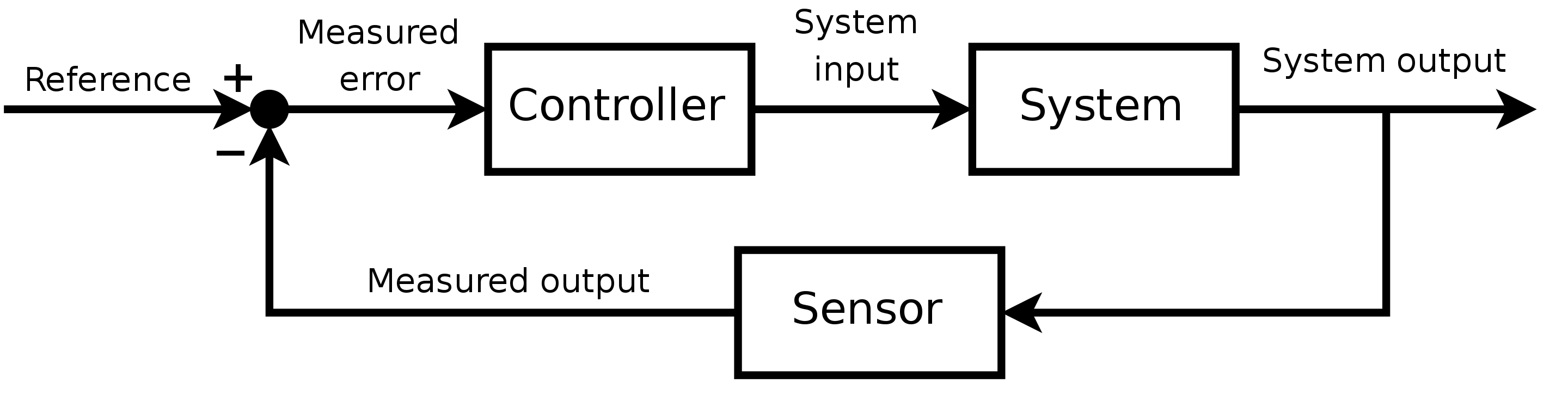control loop